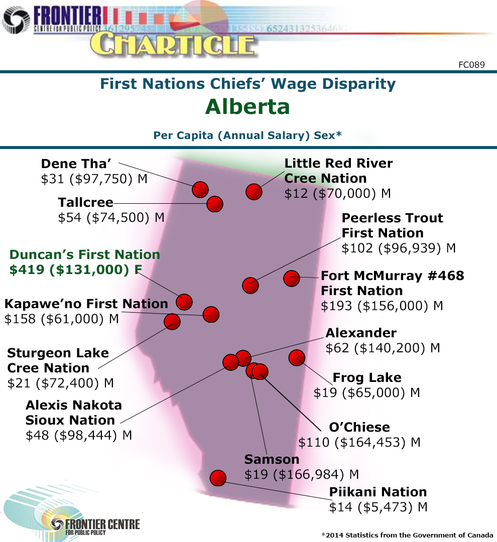 Alberta First Nation Chiefs’ Wage Disparity