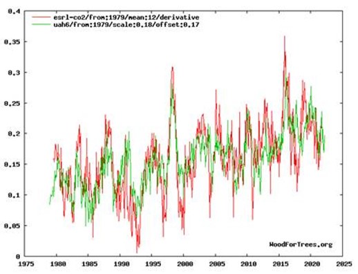 No Evidence of Climate Crisis