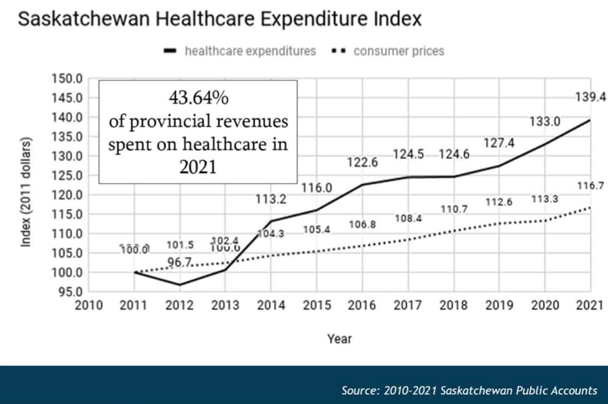 Saskatchewan – Canadian Provincial Healthcare Expenditure Analyses – How Bad Is It, Really?
