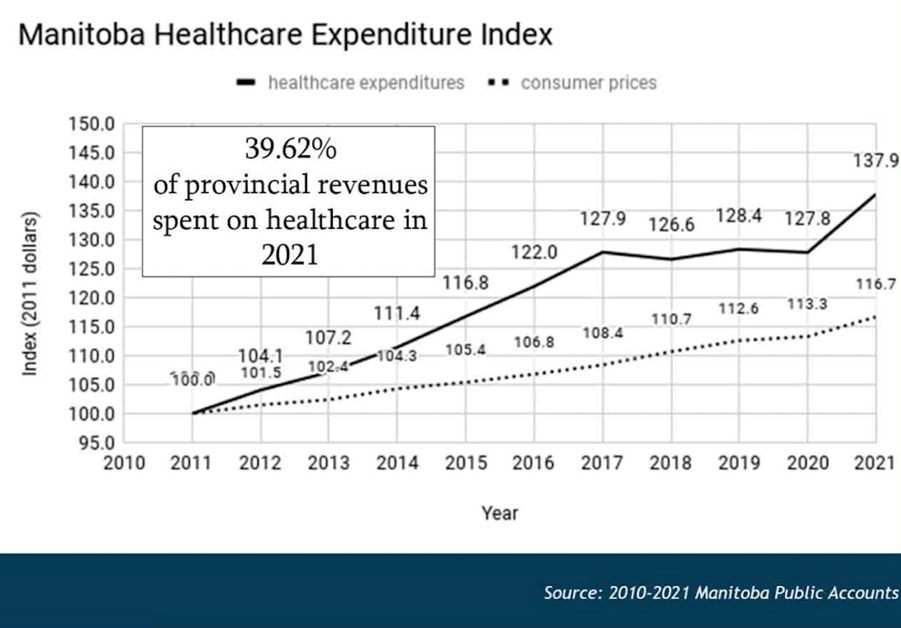 Manitoba – Canadian Provincial Healthcare Expenditure Analyses – How Bad Is It, Really?
