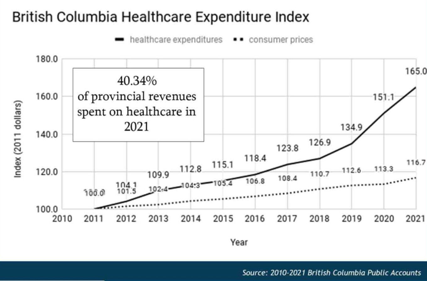British Columbia – Canadian Provincial Healthcare Expenditure Analyses – How Bad Is It, Really?