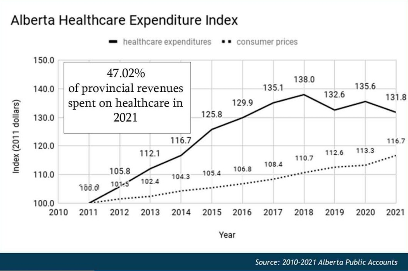 Alberta – Canadian Provincial Healthcare Expenditure Analyses – How Bad Is It, Really?