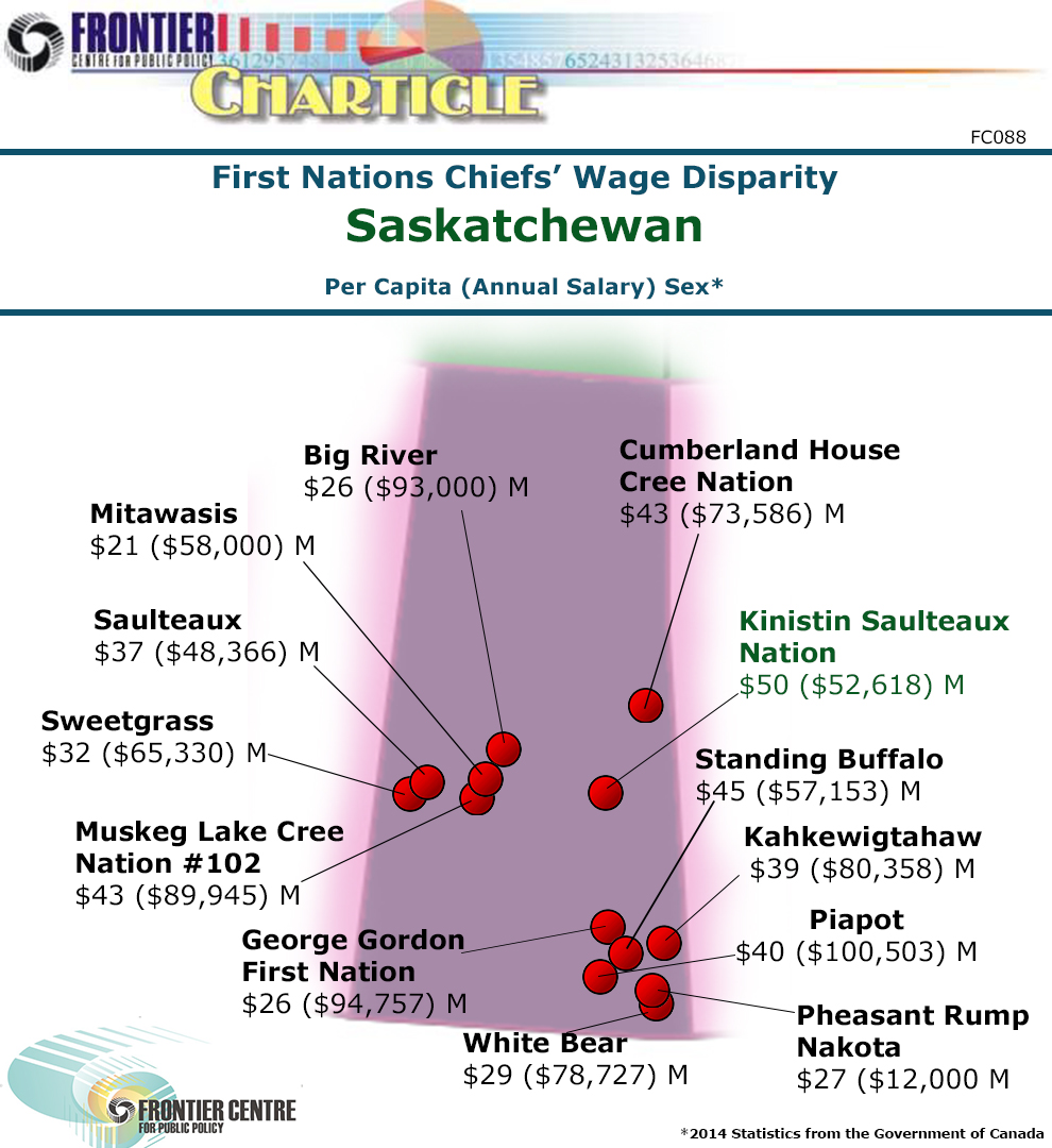 Saskatchewan Chiefs’ Wage Disparity