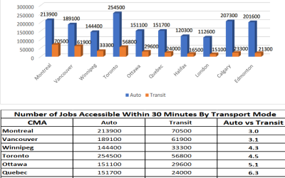 Multiple More Jobs Accessible by Automobile than By Transit