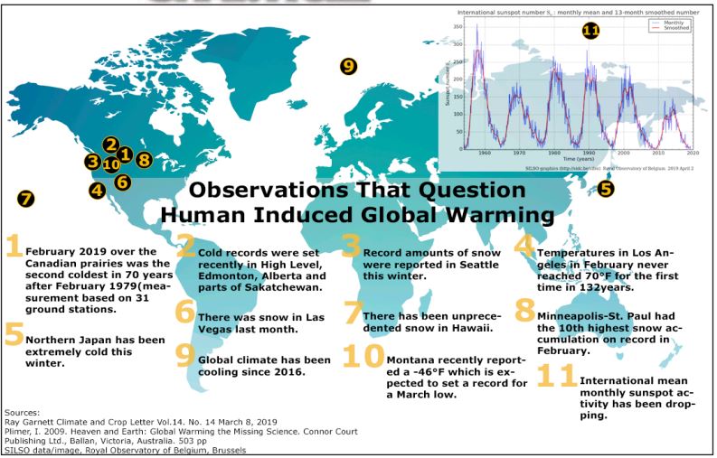 Observations That Question Human Induced Global Warming